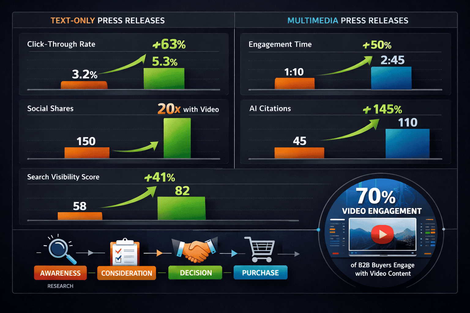landscape format (1536x1024) data visualization dashboard showing performance metrics comparison between text-only and multimedia press rele