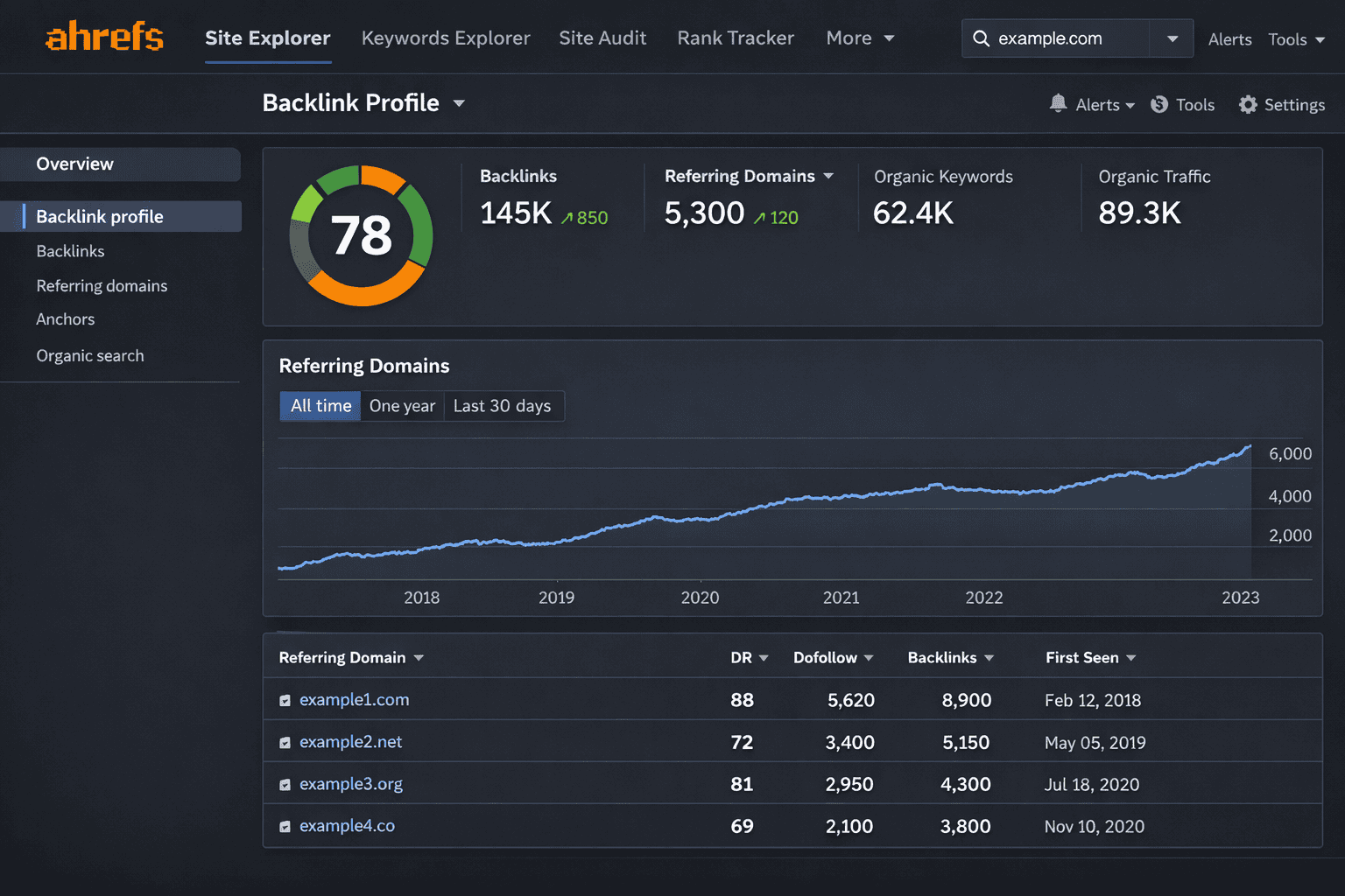 ahrefs dashboard interface showing site explorer with backlink profile analysis, referring domains chart trending upward,