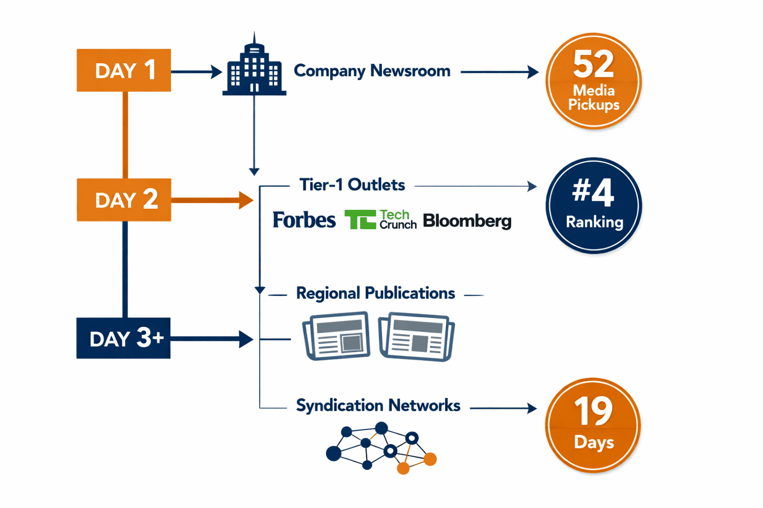 landscape format (1536x1024) strategic distribution flowchart showing multi-day release schedule. visual layout: vertical timeline on left s