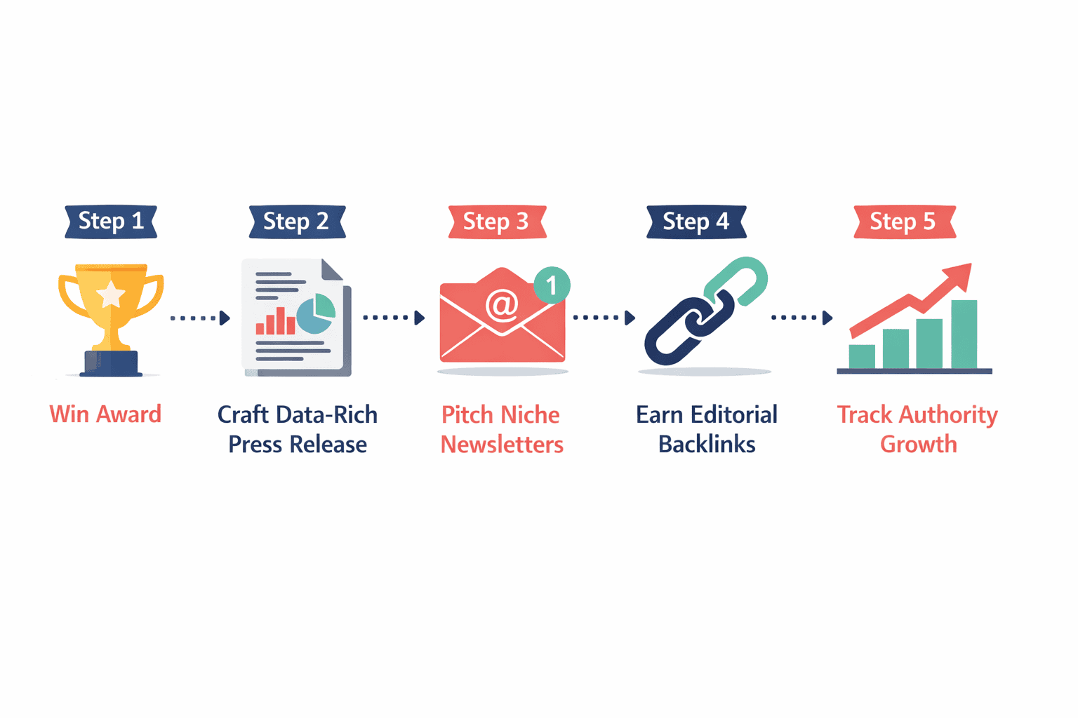 () conceptual infographic showing a step-by-step timeline from left to right: step 1 'win award' with trophy icon, step 2