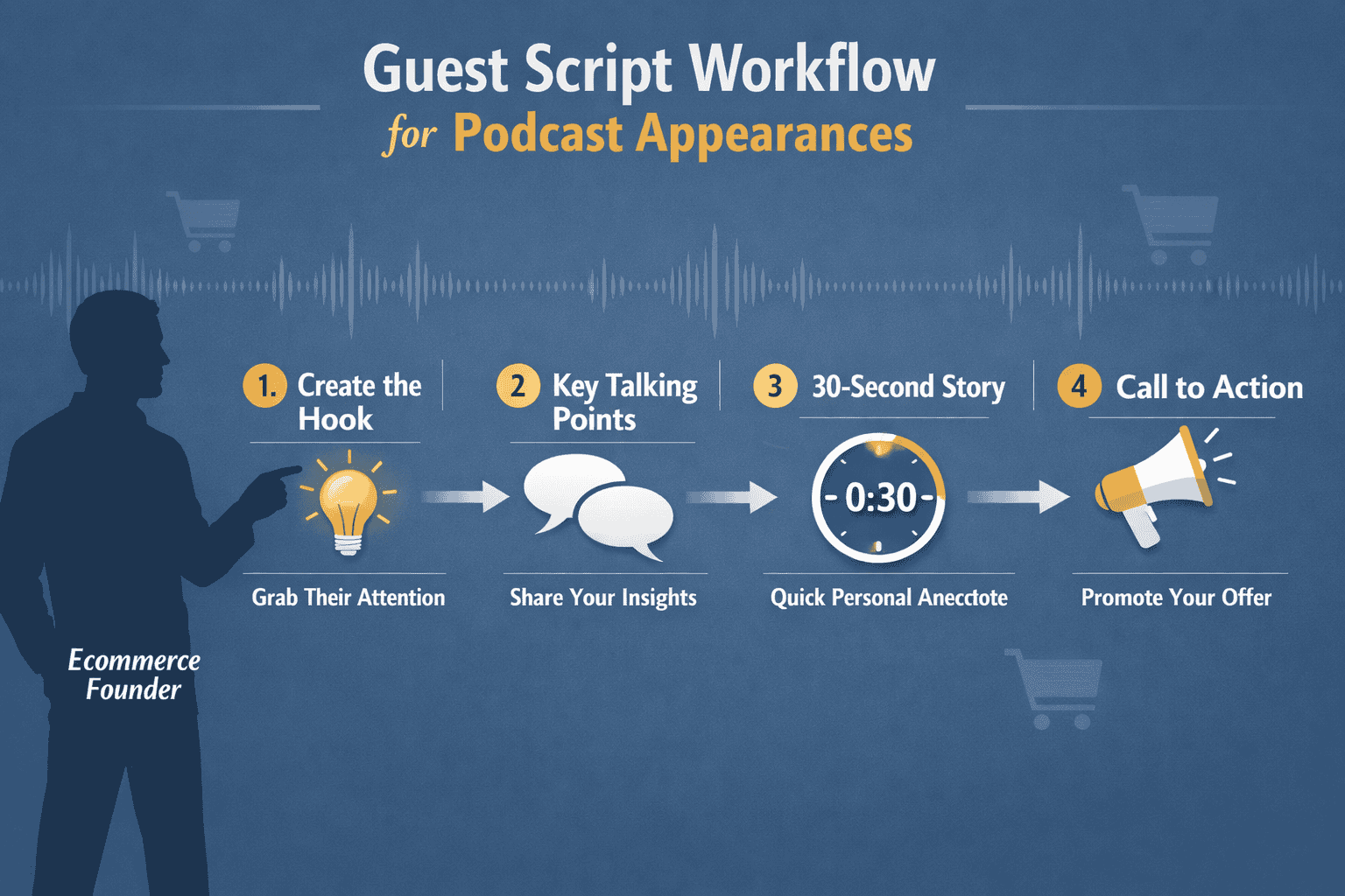() conceptual infographic-style image showing a step-by-step guest script workflow for podcast appearances. visual elements
