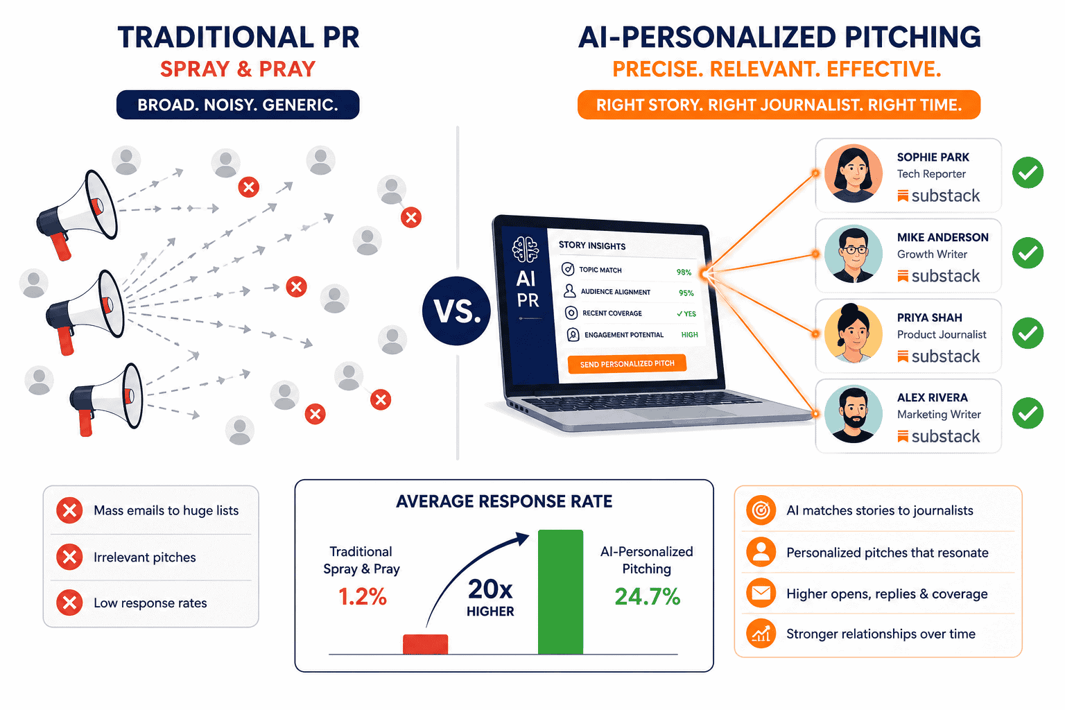 detailed () illustration showing a comparison infographic between traditional pr spray-and-pray method on the left (depicted