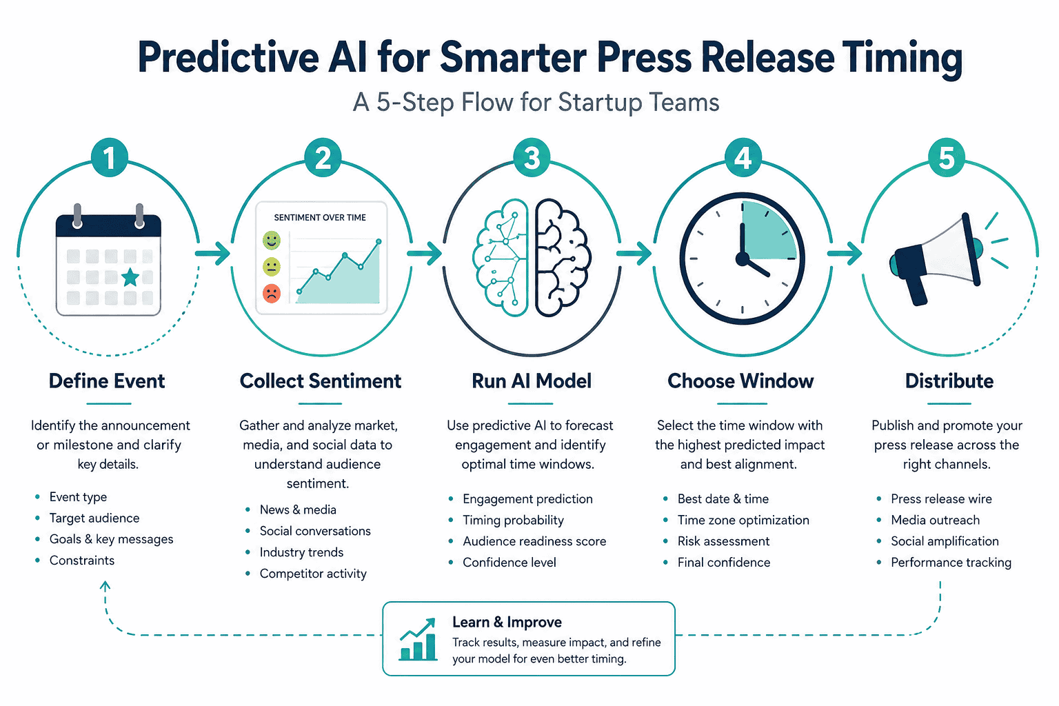 () conceptual infographic-style illustration showing a step-by-step flowchart for small startup teams implementing
