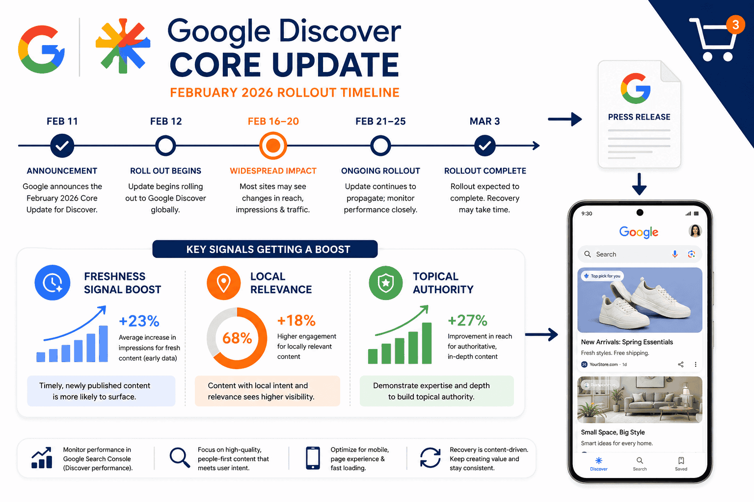 () editorial illustration showing a timeline diagram of the february 2026 google discover core update rollout: a horizontal