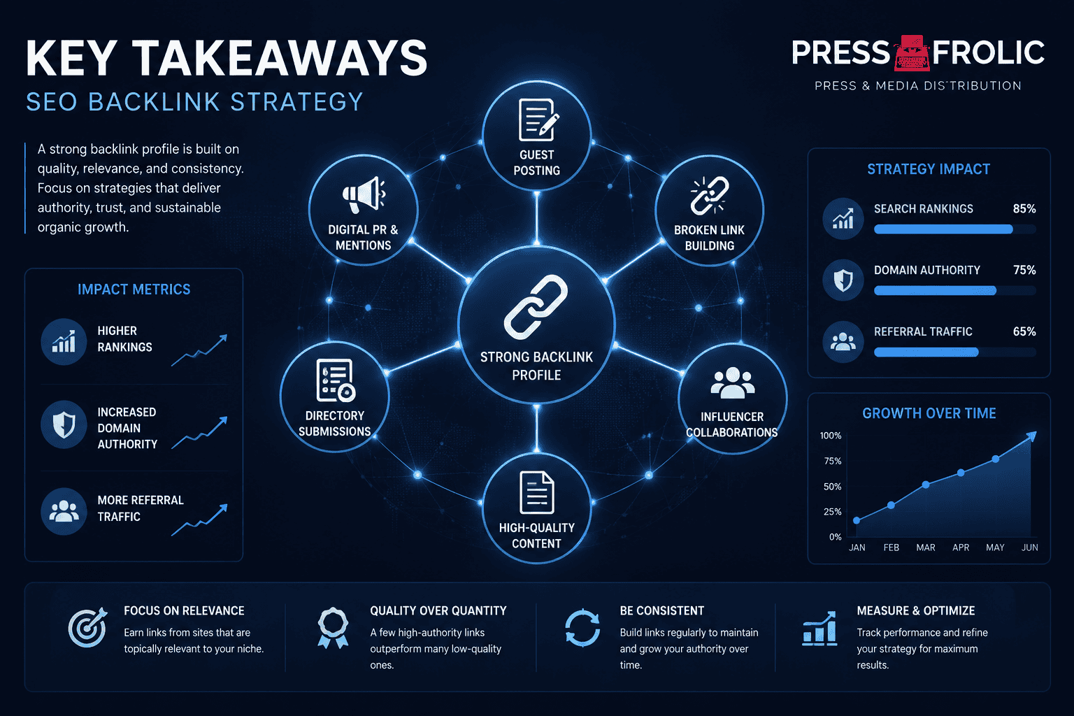 infographic-style landscape image representing 'key takeaways' in seo backlink strategy. central graphic showing